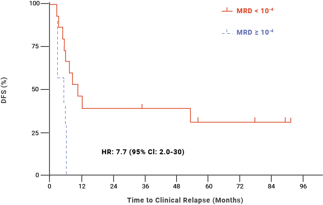Chart Showing Post HSCT Disease Free Survival Probability based on MRD status
