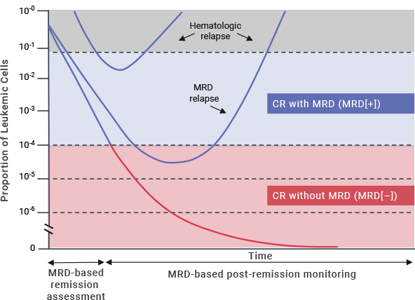 Chart showing MRD and risk of relapse