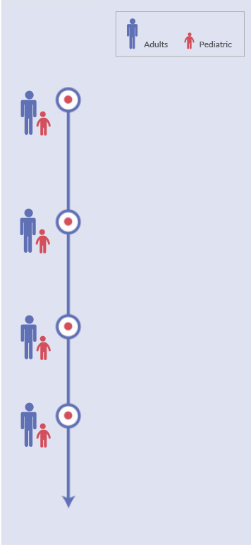 Image of MRD Testing Timeline for both Adult and Pediatric ALL