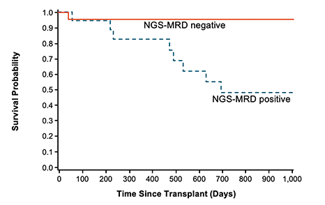 Chart Showing Post HSCT Overal Survival Probability based on MRD status